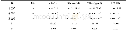 表3 对照组与TBI组患儿血清中miR-34a NO TNF-α水平及GCS评分比较(±s)