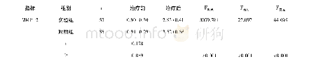 表1 两组患者治疗前后MMP-2和MMP-9变化(±s)