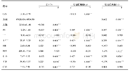 表1 各变量值之间的双变量相关关系