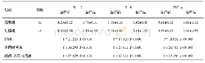 表4 两组细胞因子水平比较(±s,pg/m L)