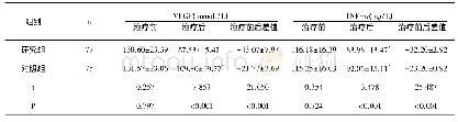 表5 两组患者治疗前后VEGF TNF-α表达情况比较(±s)