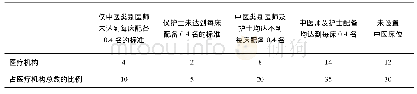 表1 各综合医院中医专业人员配备情况