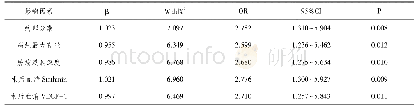 《表4 早期食管癌ESD术后食管狭窄多因素Logistic回归分析》