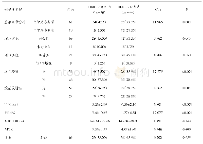 表1 HER-2高低表达的影像学特征比较[n(%)，±s]
