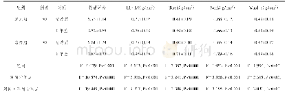 《表1 两组患者治疗前后骨痛评分及BMD比较(±s)》