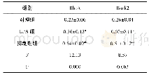 《表2 各组细胞Rho A及Rock2蛋白的表达》