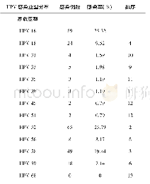 表1 受试者HPV感染亚型分布n(%)