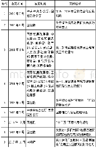 《表1 近十年我国信息化发展主要政策文件》