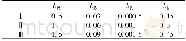 表2 自适应律参数给定设置Table 2 Adaptive law parameter given setting