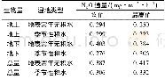 《表2 湿地N2O通量与生物量的相关关系Table 2 Relationships between N2O releasing flux and biomass》