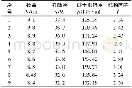 表4 不同孔隙率下的饱和砂土电阻率 (自来水) Table 4 Resistivity of saturated sand under different porosit (tap water)