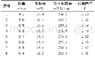表5 不同孔隙率下饱和砂土电阻率 (矿泉水) Table 5 Resistivity of saturated sand under different porosit (mineral water)