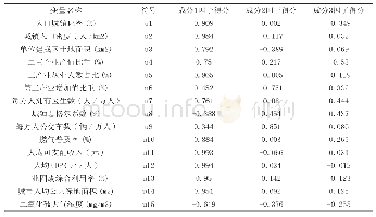 《表4 原始指标的主成分因子得分》