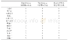 《表4 聚类分析的结果：基于因子分析的京津冀经济协同发展策略研究》