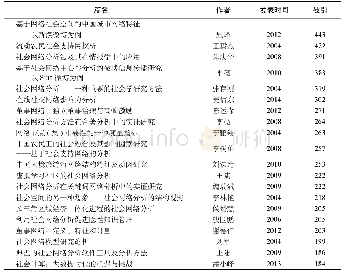 表2 文章引用次数排名前20