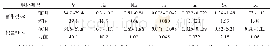 《表2 柴北缘上干柴沟组层间氧化带微量元素含量统计表》