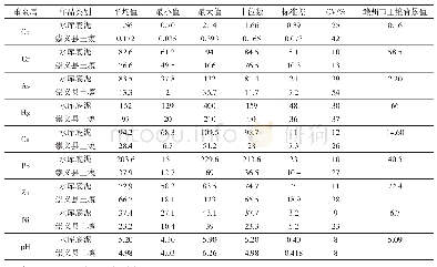 表2 研究区土壤重金属含量统计结果