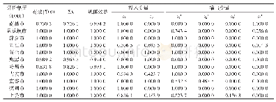 表4 2013年江西省开发区用地效益的生态效应模型评价结果