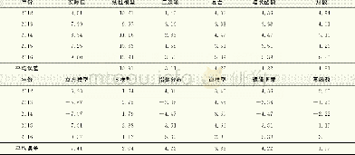 表5 10种曲线回归预测方法的预测误差及线性模型预测误差Tab.5 Prediction errors of the ten curve regression prediction methods and the linear model