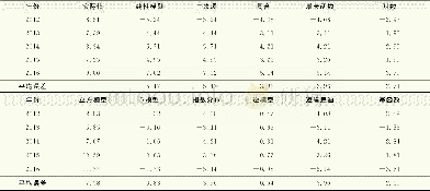 表6 基于1978—2011年出生率数据的曲线回归预测、线性模型预测误差Tab.6 Prediction errors of the curve regression method and the linear model based on