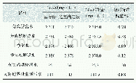 《表2 两种方法滴定水样的数据分析Tab.2 Data analysis of samples&#039;titration by the two methods》