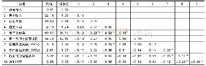 《表1 均值、标准差和相关系数 (N=129)》