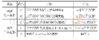 《表1 水生态安全创新系统投入-产出指标体系构建》