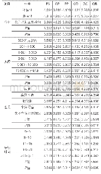 《表4 不同特征农业企业环境战略及其驱动因素单因素方差分析结果》