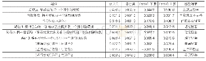 《表4 中介效应bootstrap分析结果》