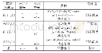 《表2 雅比克矩阵行列式与符号分析》