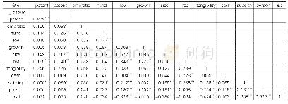 《表3 变量的Person相关性分析结果》