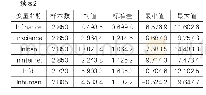 《表2 主要变量描述性统计》