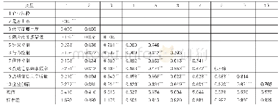 《表3 变量相关系数矩阵与AVE的平方根》