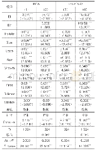 《表4 企业环保投资与经济绩效的回归结果》