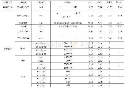 《表1 变量选择与定义：政府补贴与税收优惠并行对企业创新的激励效果研究》