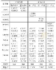 《表2 整体样本回归结果：产业升级、农业结构调整与县域农民收入——基于福建省58个县域面板数据的研究》