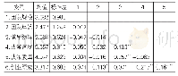 《表2 描述性统计和相关系数（N=352)》
