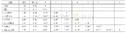 表1 各主要变量的均值、标准差和相关关系