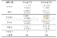 《表5 粮食主产区与非粮食主产区对比》