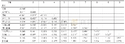《表2 变量间描述性统计及相关分析结果（N=273)》