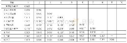 《表3 变量间的相关系数、显著性水平和判别系数值（AVE)》