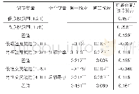 《表7 师徒关系重塑的涓滴效应检验》