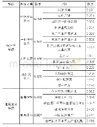 《表2 山东省制造业三系统耦合指标体系及其权重》