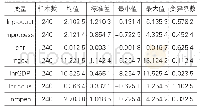 表2 全样本变量的描述性统计分析结果