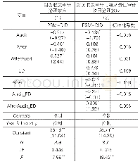 《表3 稳健性检验：更换企业价值度量方法》