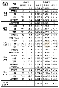 《表3 适应行为的描述性分析潜在类别概率和条件概率》