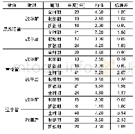 表3 东北三省经济周期统计特征