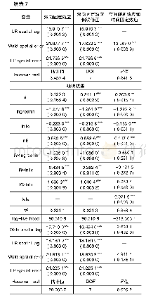 表7 空间杜宾模型SDM估计结果