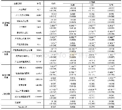 《表5 河北地区农户家庭总收入影响因素分位数回归结果》