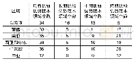 《表8 2001-2017年分区域长期比较优势持续时间对应子技术领域》